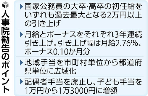 国家公務員の初任給、２万円以上の引き上げ勧告…実施なら過去最大の上げ幅