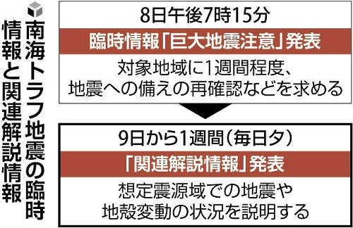 南海トラフ、気象庁が毎日夕方に震源域の状況を説明へ…日向灘の地震の負傷者は１４人に