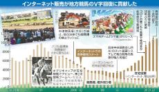 「２０年前は想像できない盛り上がり」地方競馬、低迷期乗り越えＶ字回復…カギはスマホと新型コロナ　