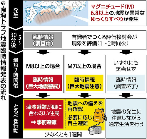 避難所開設４県２４市町村の１３９か所…南海トラフ臨時情報受け、読売新聞調べ