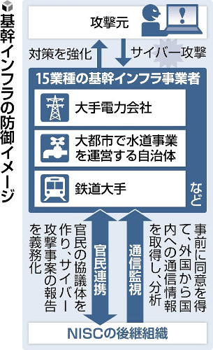 能動的サイバー防御、インフラ１５業種に重点へ政府調整…事前同意を得て通信分析