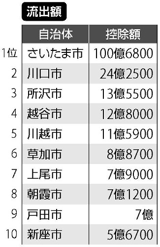 「ふるさと納税しないでとは言えない」流出額１００億円、さいたま市ぼやく…返礼品拡充「愚直な策だが増やすしか」