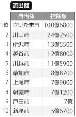 「ふるさと納税しないでとは言えない」流出額１００億円、さいたま市ぼやく…返礼品拡充「愚直な策だが増やすしか」