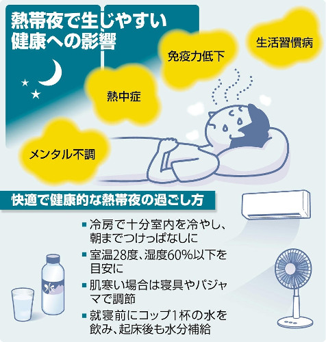 「夜通しの暑さが多くの人の生活破壊」最低気温２５度超の日、世界的に大幅増…東京は年２７日増える