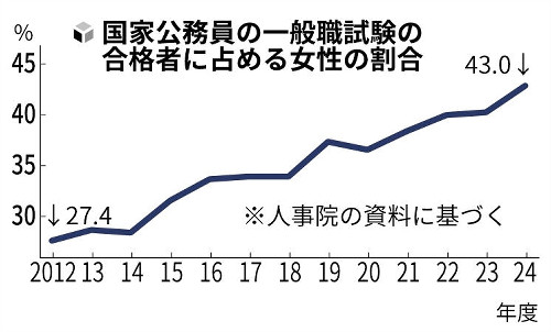 国家公務員の合格者、女性が過去最高４３％…申し込み倍率は最低タイ３・２倍で「技術系が危機的状況」