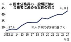 国家公務員の合格者、女性が過去最高４３％…申し込み倍率は最低タイ３・２倍で「技術系が危機的状況」