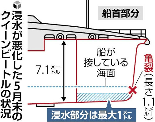 ＪＲ九州高速船の「クイーンビートル」浸水隠蔽、前社長が指示…裏管理簿に日々の浸水量記録