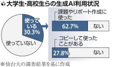 生成ＡＩ利用の学生、３割が「コピペ」で課題提出…回答の確認方法は６割超が「知らない」