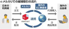 メルカリで海外商品の購入が簡単に…Ｋポップ関連グッズなど取り扱う韓国フリマ大手と連携、米国・中国にも拡大へ