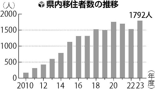 岐阜県への移住が最多１７９２人、観光地の利点生かし高山市がトップ…「お試し期間」や先輩移住者が案内役