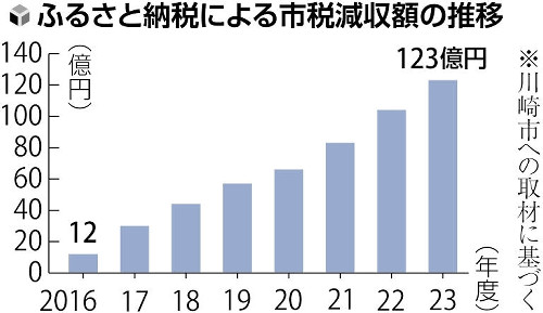 ＡＮＡ機内食工場の見学、ふるさと納税の返礼品に…羽田空港に近い川崎市がアイデア勝負