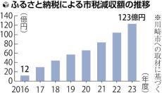 ＡＮＡ機内食工場の見学、ふるさと納税の返礼品に…羽田空港に近い川崎市がアイデア勝負