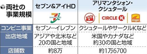 セブン＆アイ、クシュタール提案の買収価格は「不十分」と伝達へ…米国事業など過小評価と判断