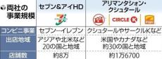 セブン＆アイ、クシュタールからの買収提案を受け入れない方針…企業価値の算定低すぎると判断