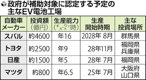 トヨタなど自動車４社、ＥＶ電池国内量産へ１兆円投資計画…経済安保で政府が３５００億円補助へ