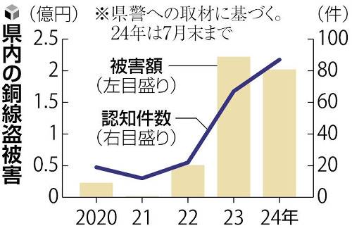 山梨・甲州の太陽光発電施設で銅線１８０６ｍ盗んだ容疑、カンボジア人の男２人逮捕…時価７６２万円相当