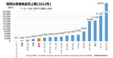 日本の有機農業は広がるか…国の振興策「みどり戦略」開始から３年