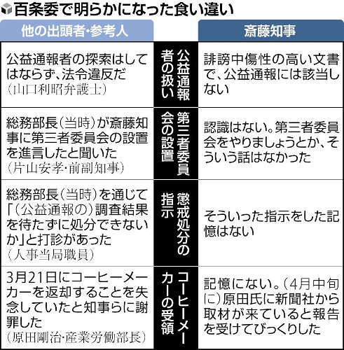 兵庫県知事「道義的責任が何かわからない」…告発者処分「法的問題なし」主張変えず