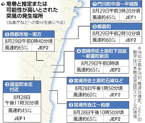 台風１０号接近時の突風、宮崎県内６市町７件で竜巻の可能性高いと判断…気象庁