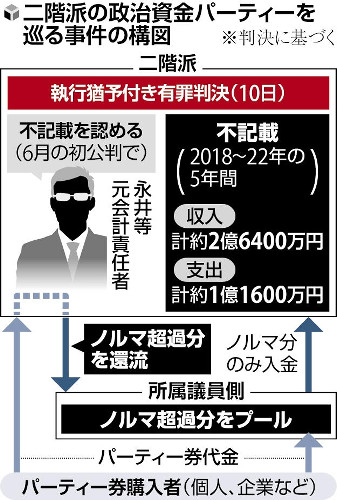 不記載は収支合わせて３億８０００万円、二階派の元会計責任者に執行猶予付きの有罪判決