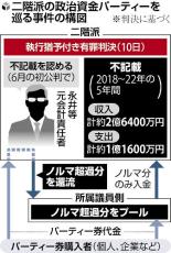 不記載は収支合わせて３億８０００万円、二階派の元会計責任者に執行猶予付きの有罪判決