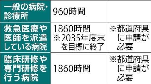 「働き方改革」後も医師の残業上限超え２割…全国８２大学所属の２８７０人対象に調査