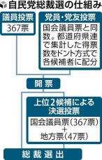 自民党総裁選きょう告示、過去最多９人が出馬表明…９月２７日に投開票