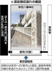 「関ジャニ」ファンにお守りが人気、赤羽八幡神社宮司が２・５億円私的流用…国税が追徴課税