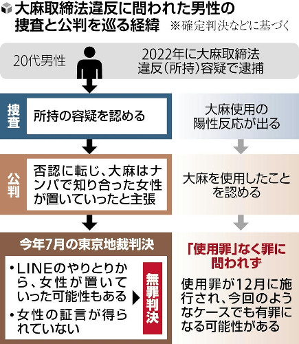 自宅に大麻、陽性反応でも無罪判決…「使用罪」創設前で所持は「女性が陥れた可能性」