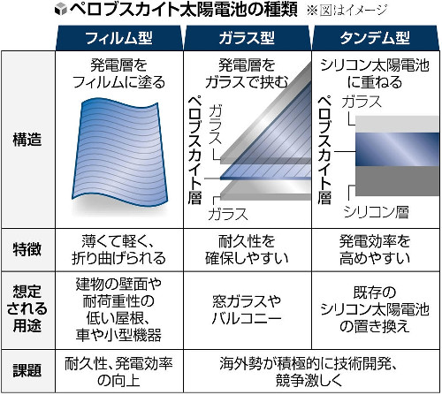 軽量で曲げられる次世代太陽電池、量産化へ導入補助案…主原料のヨウ素は日本が資源大国