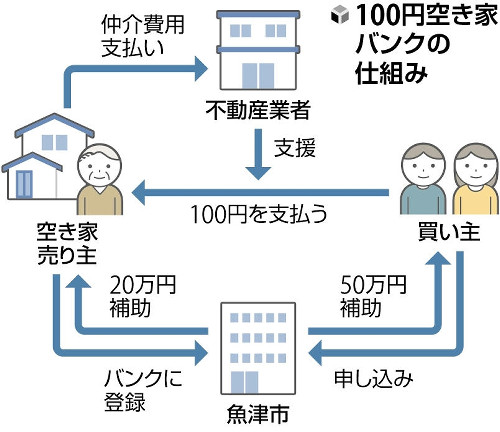 １００円で売買する「空き家バンク」制度、魚津市が開始…無償譲渡にならず不動産業の仲介で「双方に安心感」