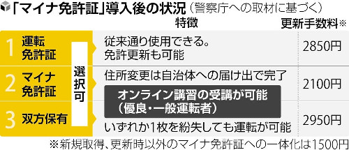 「マイナ免許証」来年３月２４日導入…警察署で住所変更不要、更新時の講習はオンラインも可