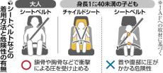 チャイルドシート着用は「身長１５０ｃｍ未満」に、ＪＡＦが推奨基準を１０ｃｍ引き上げ