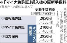 マイナ免許証への切り替えは任意、有効期間などの情報を内蔵チップに記録…過去の違反歴は記録されず