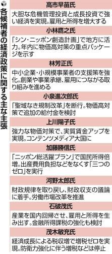 暮らし直結の「経済政策」、各候補が熱弁…税負担への配慮・物価高対策の給付金など