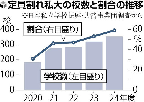 私立大学６割で定員割れ、過去最悪に…「三大都市圏」でも充足率１００％に届かず