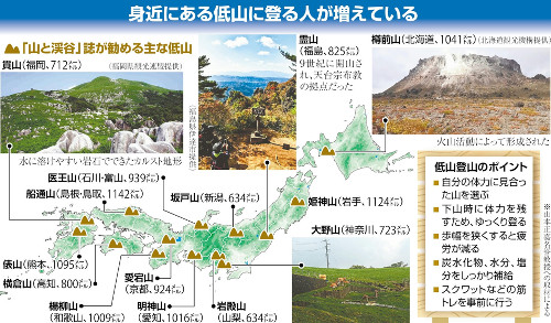 「低山」登りがブーム、健康にも良い…下山時の転倒などに注意