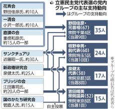 野田氏・枝野氏の争いを軸に、決選投票にらんだ動きも本格化へ…立憲民主党代表選