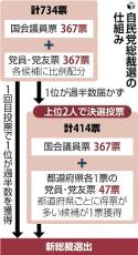 自民党総裁選、上位２人の決戦投票なら…議員票の比重高まる