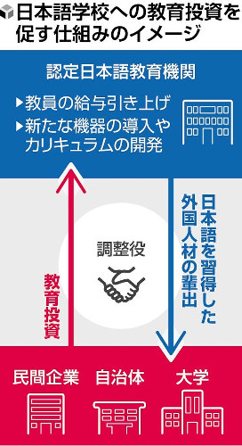 日本語学校への「投資」働きかけ…環境や給与改善へ文科省がモデル事業、企業の外国人材確保をアシスト