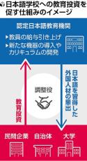 日本語学校への「投資」働きかけ…環境や給与改善へ文科省がモデル事業、企業の外国人材確保をアシスト