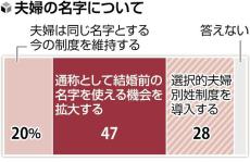 夫婦の名字「旧姓の通称使用拡大」４７％…読売世論調査