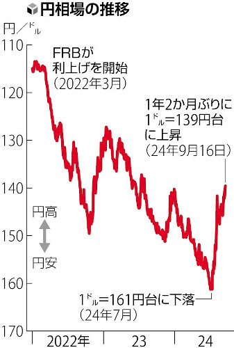 １年２か月ぶりの円高、ドル１３９円台…ＦＲＢが０・５％の大幅利下げとの観測強まる