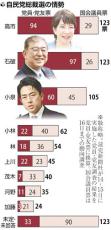 自民党総裁選、決選投票争い加速…高市氏「党員票に照準」石破氏「議員票を補強」小泉氏「斎藤氏ら合流」