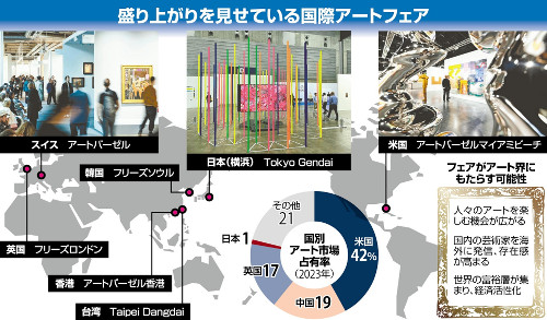 拡大する世界のアート市場、日本は投資目的で失速した「失われた３０年」乗り越え発信力強化へ