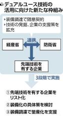 新興企業の先端技術、防衛装備にデュアルユース促進へ…衛星技術やドローンなど