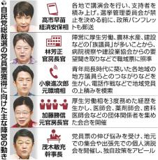 ［２０２４自民総裁選］党員・党友票の獲得へ追い込み、電話作戦・職域に照準…議員票で大差見込めず