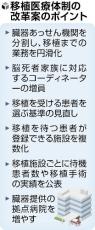 移植あっせん業務を分割、手術受ける施設を複数登録できる仕組み導入…厚労省が改革案提示