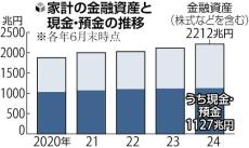 家計の金融資産２２１２兆円、過去最高を更新…キャッシュレス化と物価高で「現金」保有は減