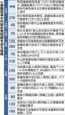 兵庫県知事、辞職か県議会解散か「心の中で問いながら考えていきたい」…解散の例は過去に０